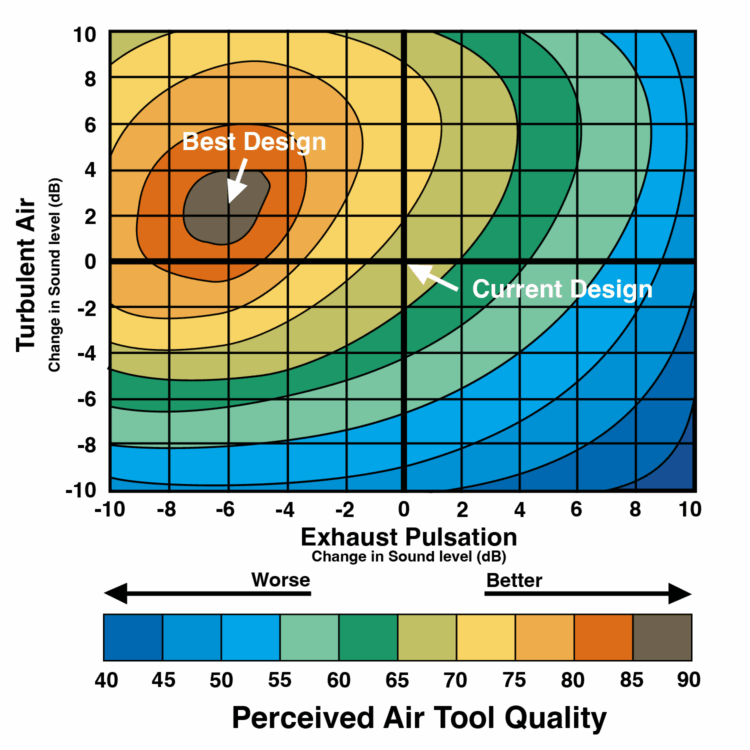Image of a graph with various colors representing the different sound levels by the exhaust of the vacuum unit.